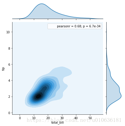 Python统计分析可视化库seaborn(相关性图，变量分布图，箱线图等等)第16张