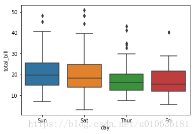 Python统计分析可视化库seaborn(相关性图，变量分布图，箱线图等等)第17张