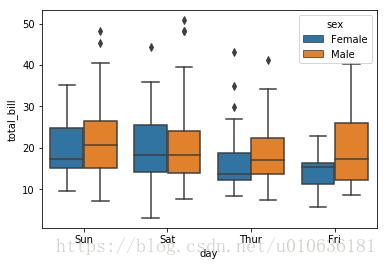 Python统计分析可视化库seaborn(相关性图，变量分布图，箱线图等等)第18张