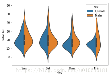 Python统计分析可视化库seaborn(相关性图，变量分布图，箱线图等等)第20张