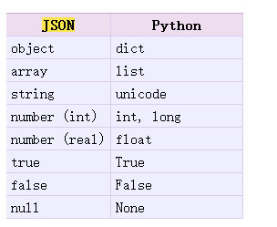 python json数据的转换第7张