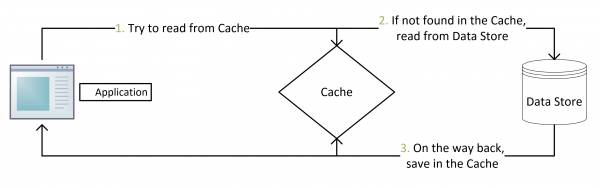 Read caching process