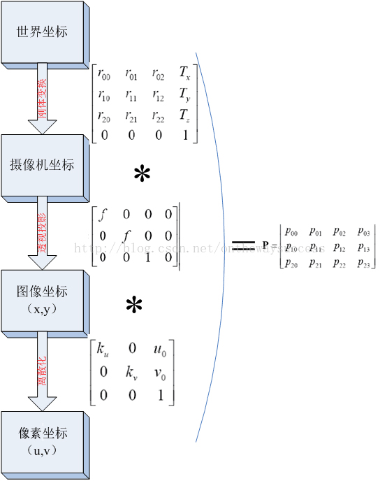 立体视觉之相机双目标定