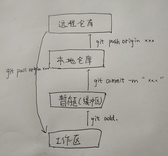 谈下git的基本操作