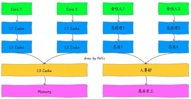 单CPU双核缓存结构