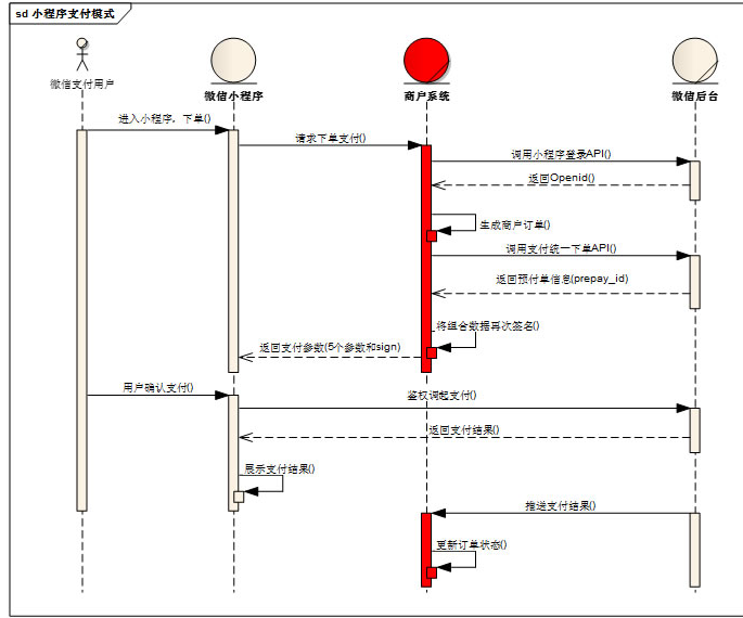 Asp.net Core 微信小程序支付第1张