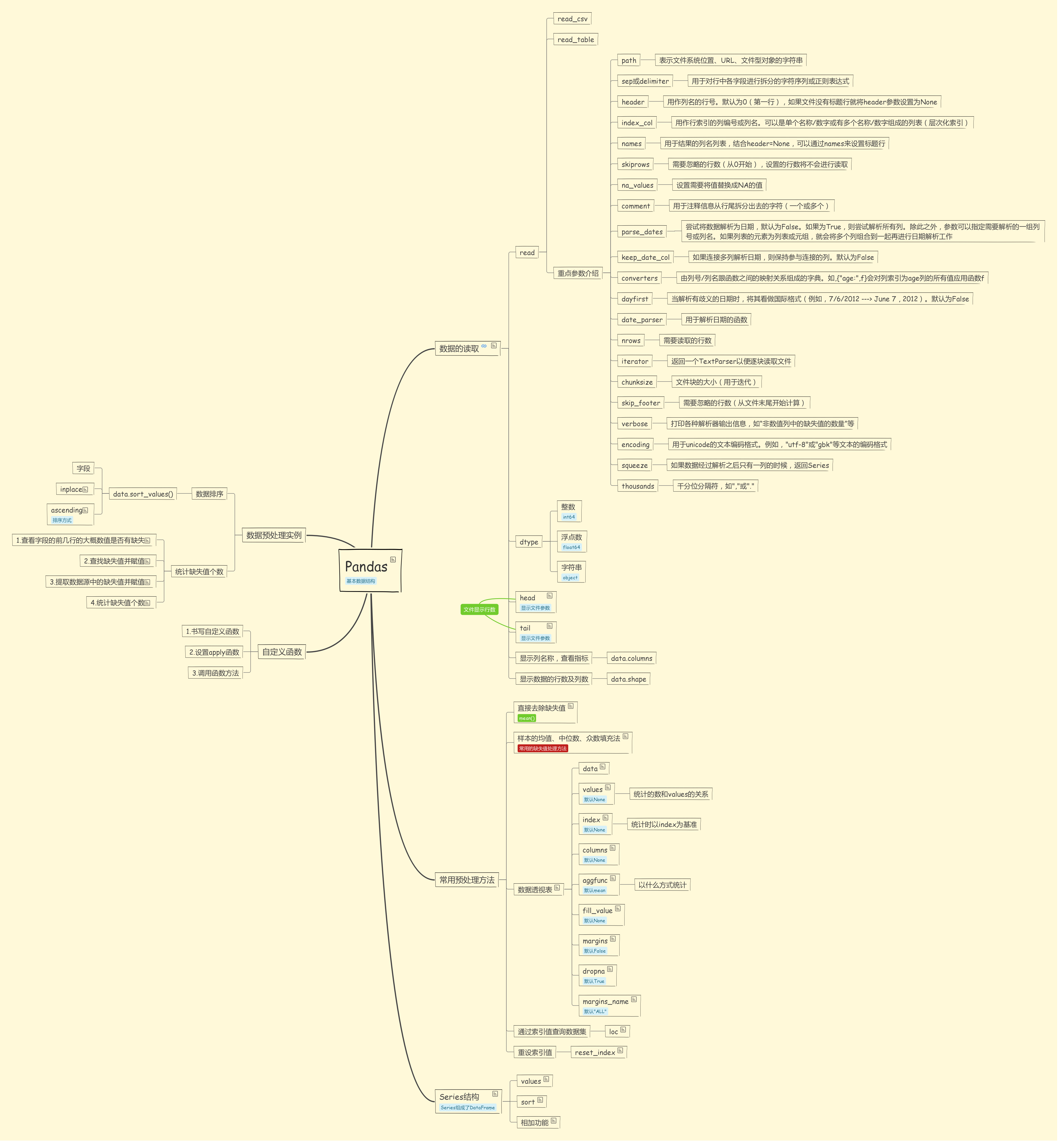 【数据分析学习】Pandas思维导图
