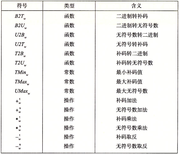 信息的表示和处理之整数表示 北洛 博客园