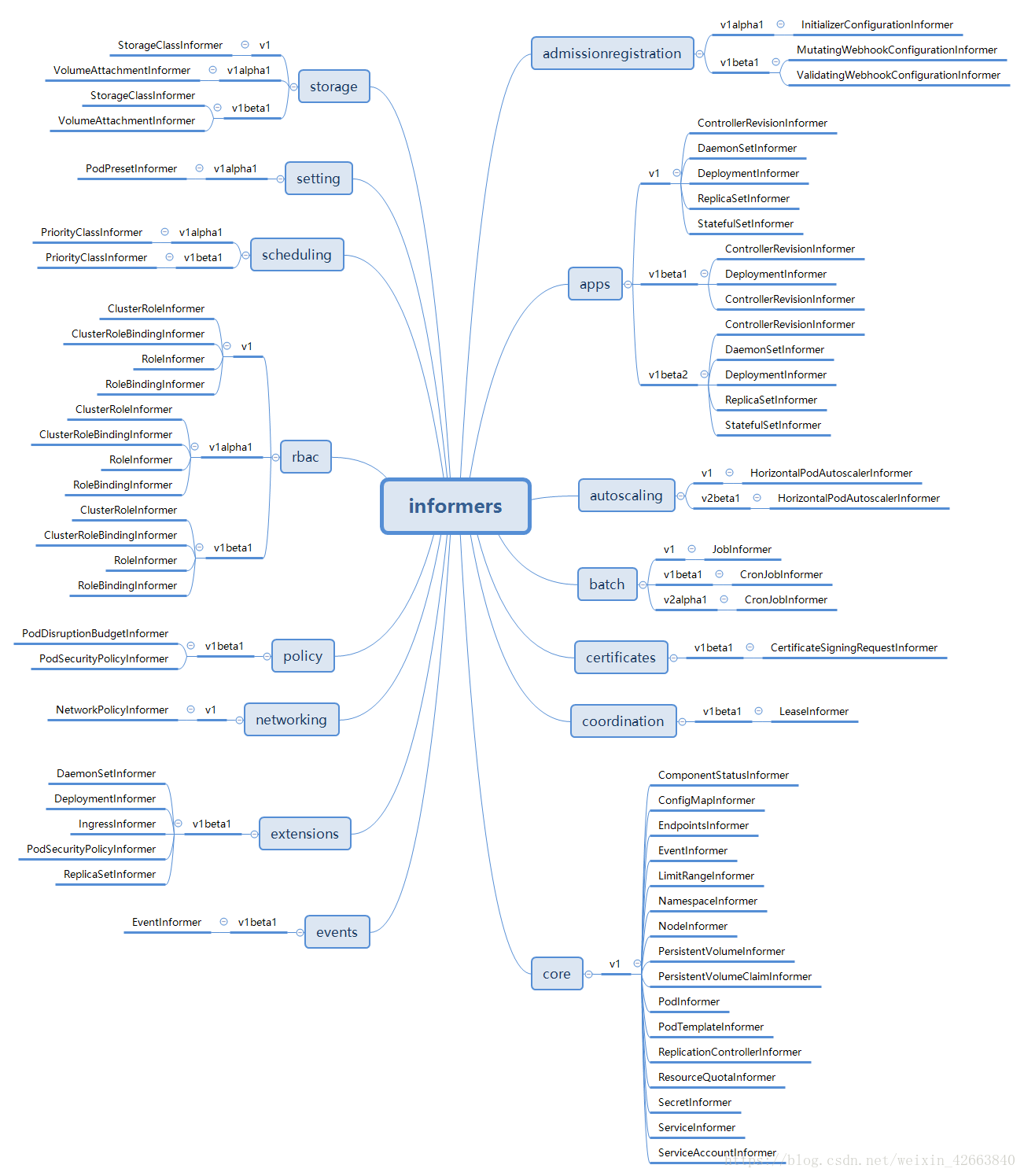 kubernetes client-go解析第8张