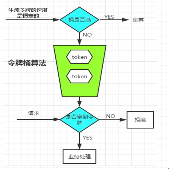 微服務架構和分布式架構的區別，微服務架構spring cloud - gateway網關限流