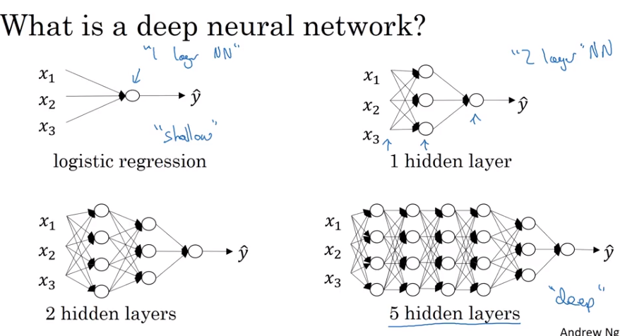Coursera Deep Learning 1 Neural Networks And Deep Learning Week4