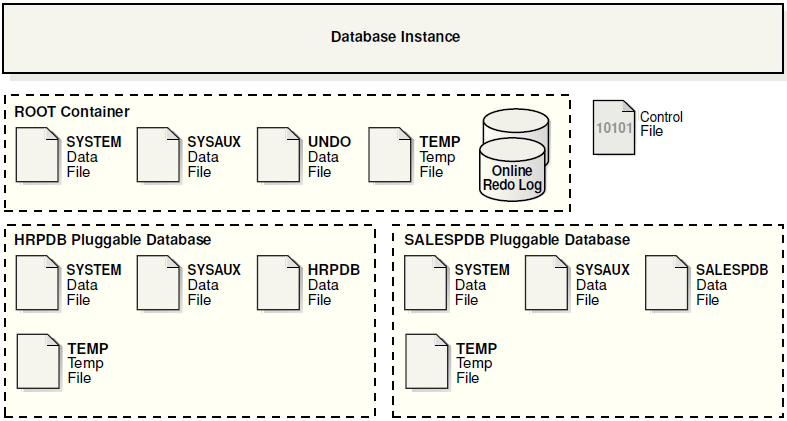 Oracle 12C 新特性之一：多租户架构，CDB和PDB（四） - Ryan_Wo - 博客园