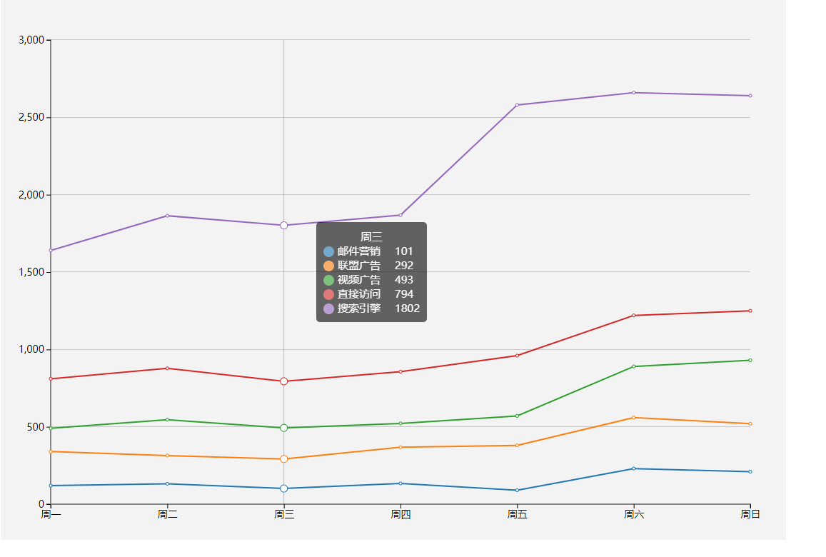 d3.js 教程 模仿echarts折线图