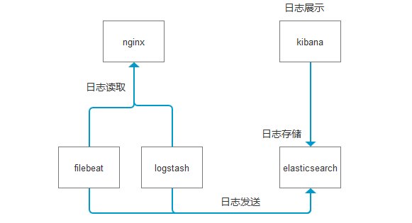 Ubuntu 搭建ELK第2张