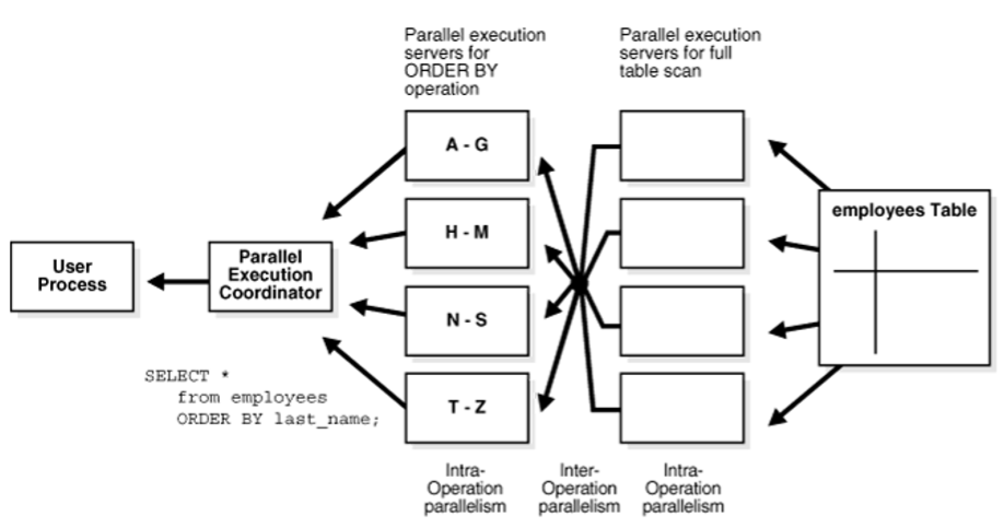 Operations orders. Таблица Employees. Параллелизм SQL. DML операции. Методика Oracle CDM.