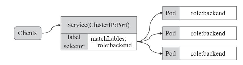 Kubernetes学习之路（十四）之服务发现Service 