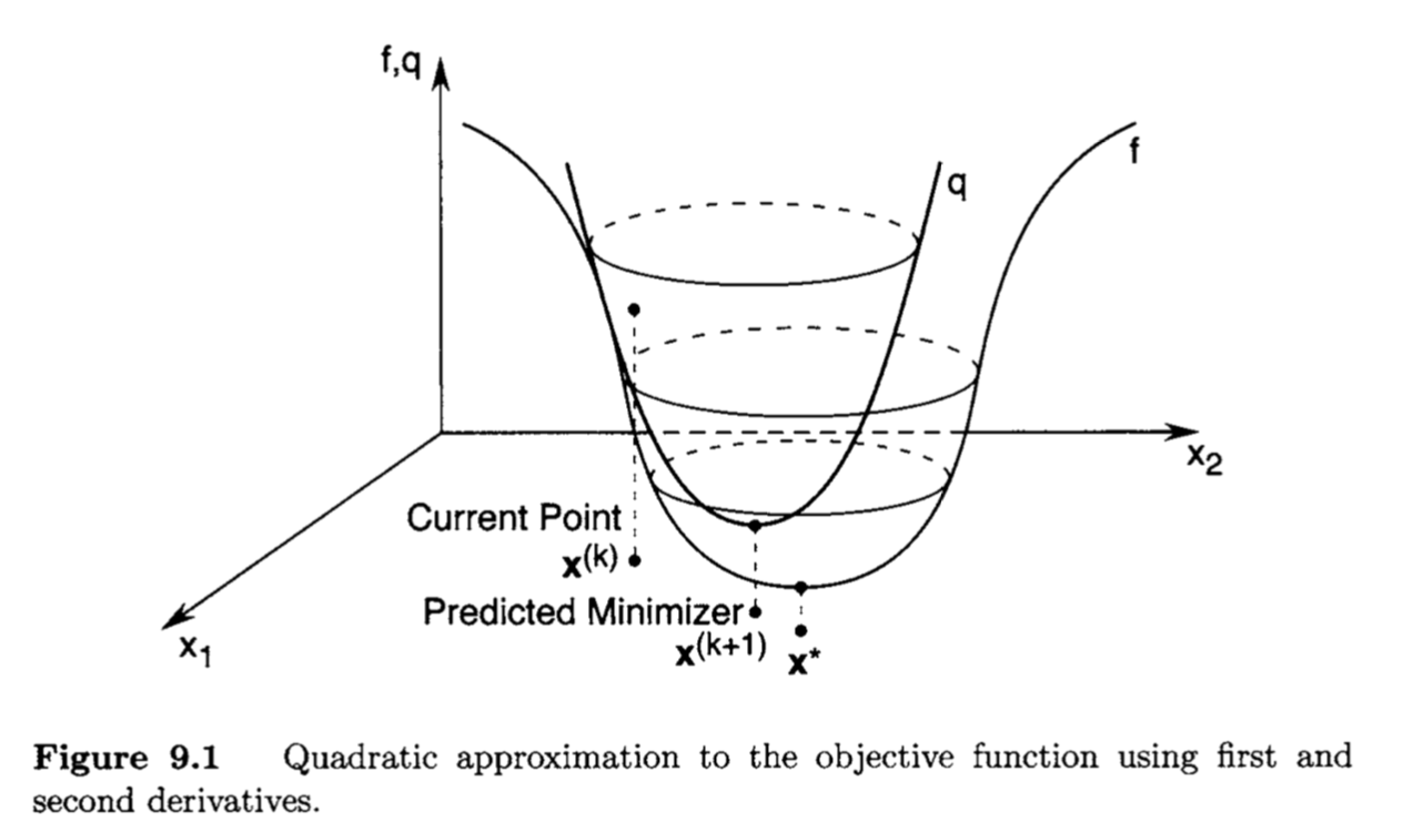 【機器學習之數學】02 梯度下降法、最速下降法、牛頓法、共軛方向法、擬牛頓法