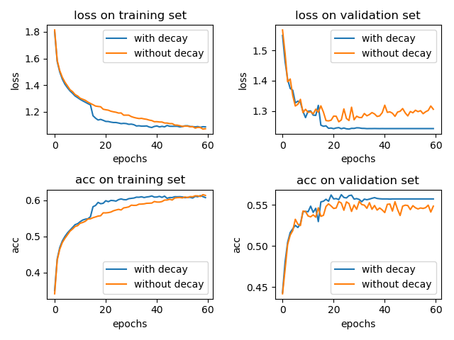 Adam和学习率衰减（learning rate decay）第1张