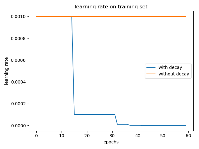 Adam和学习率衰减（learning rate decay）第2张