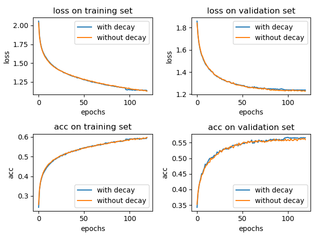 Adam和学习率衰减（learning rate decay）第3张