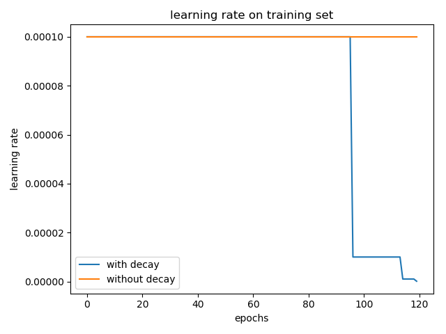 Adam和学习率衰减（learning rate decay）第4张