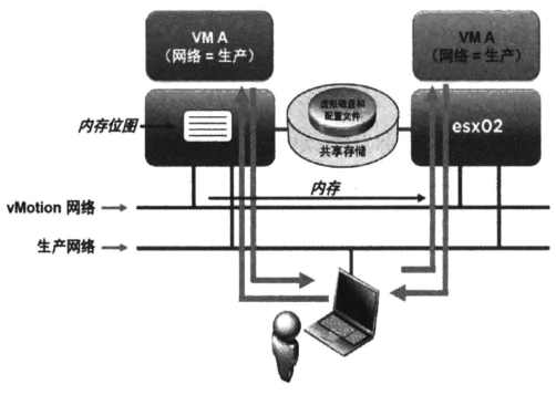 vSphere 计算vMotion的迁移原理第1张