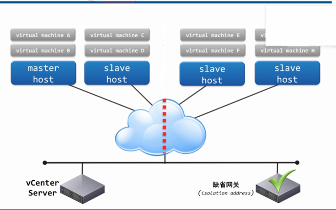 vSphere HA 原理与配置第1张