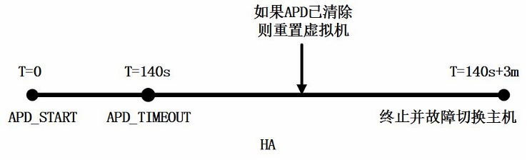 vSphere HA 原理与配置第5张