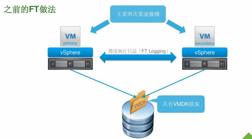 vSphere 高级特性FT配置与管理第3张