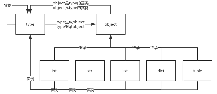 Python中type和object - 黑色彩虹 - 博客园