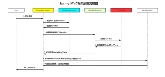 springmvc的过程及源码初涉