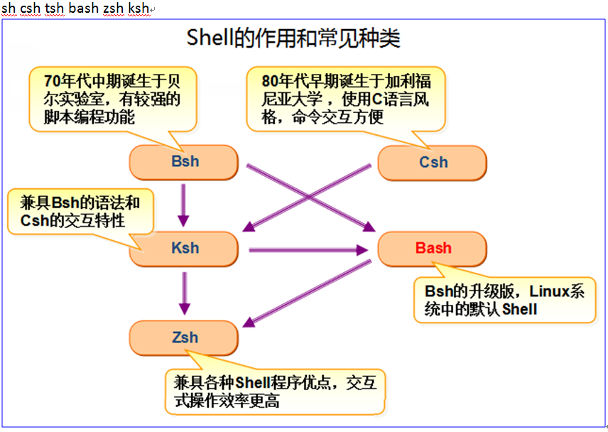 Shell编程 Anshujun7558的博客 Csdn博客