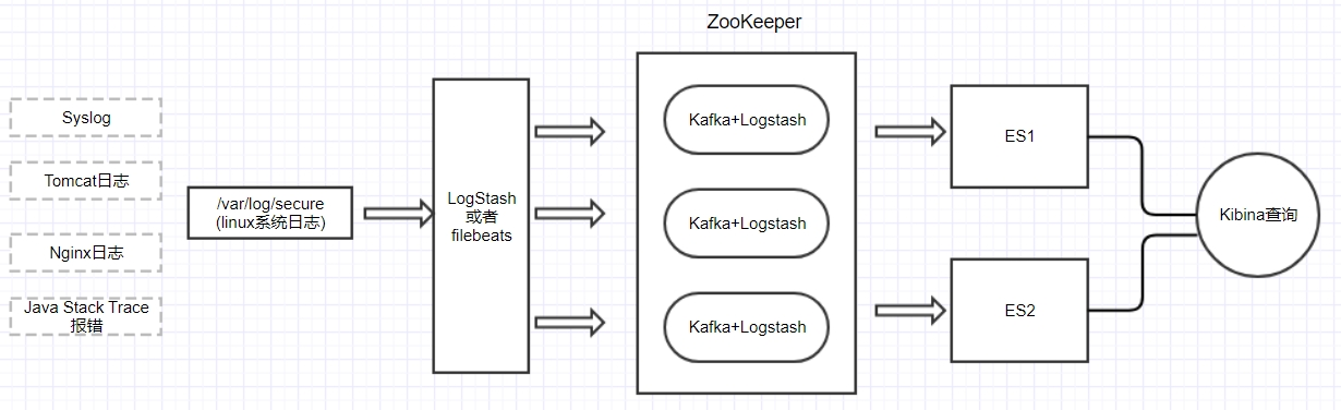 ELK+Kafka学习笔记之搭建ELK+Kafka日志收集系统集群第1张