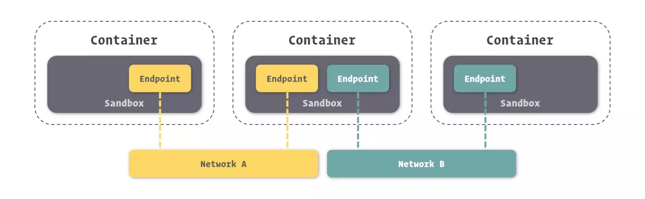 Docker学习笔记之为容器配置网络第1张
