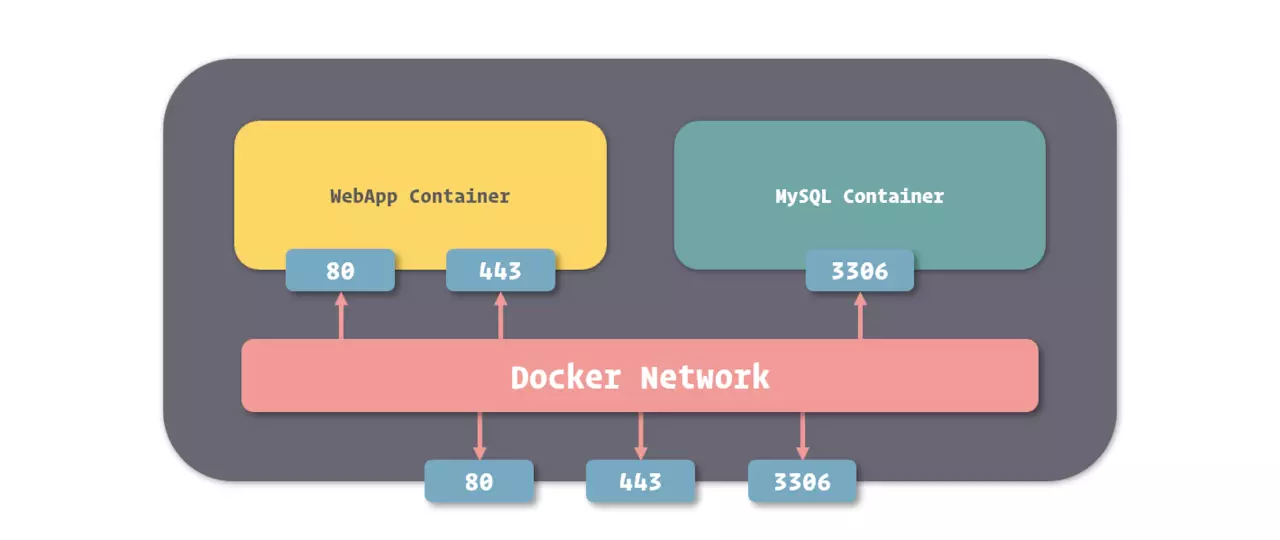 Docker学习笔记之为容器配置网络第3张