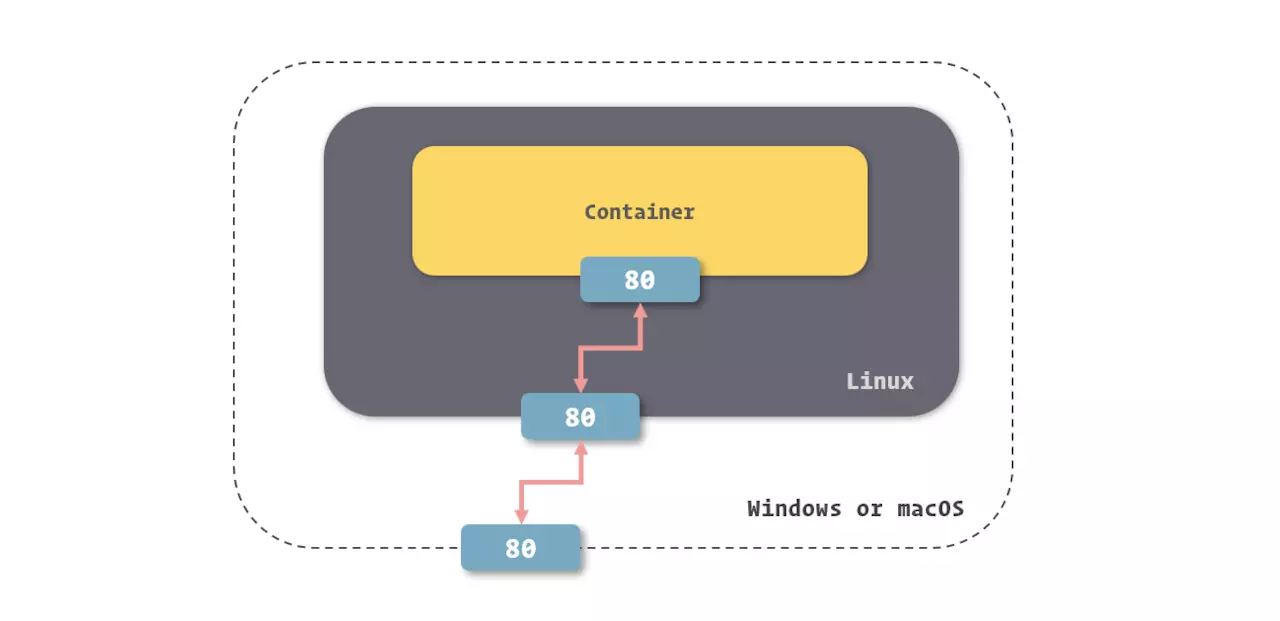 Docker学习笔记之为容器配置网络第4张