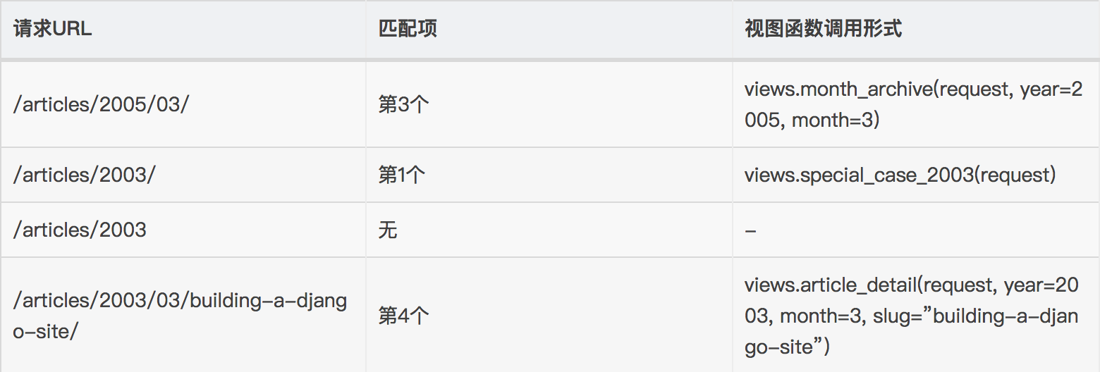 关于Django路由层简单笔记