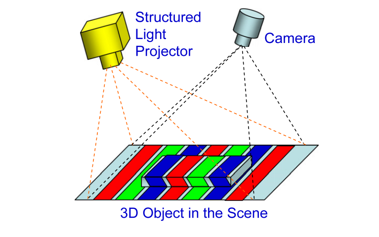 jason geng Structured-light 3D surface imaging:a tutorial
