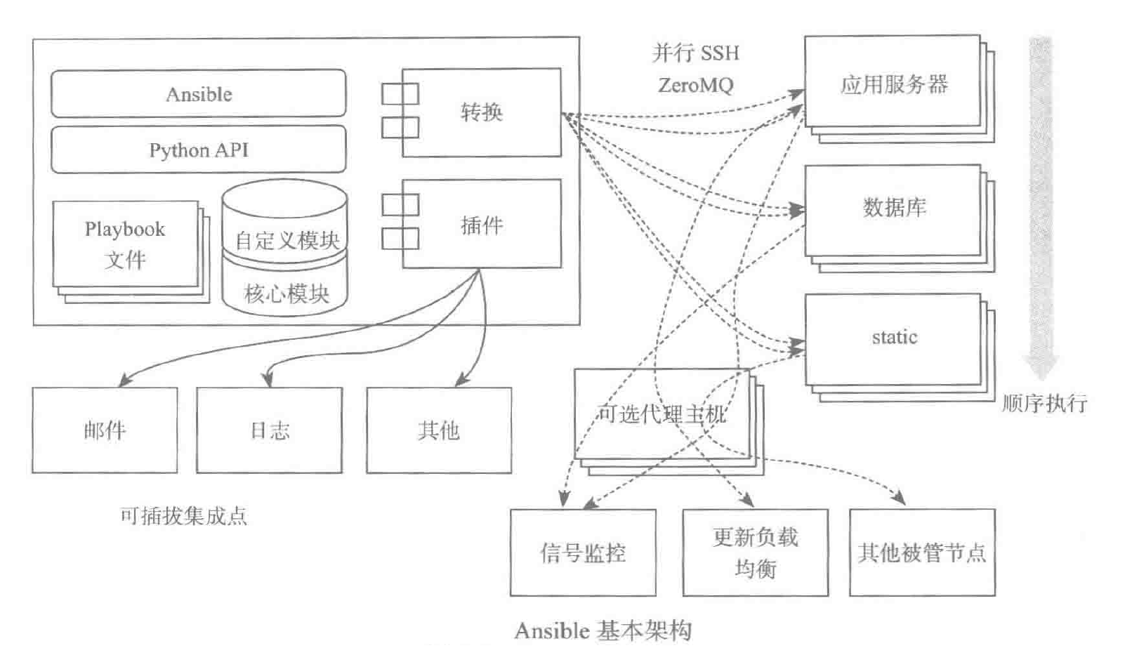 "Ansible 基本架构"