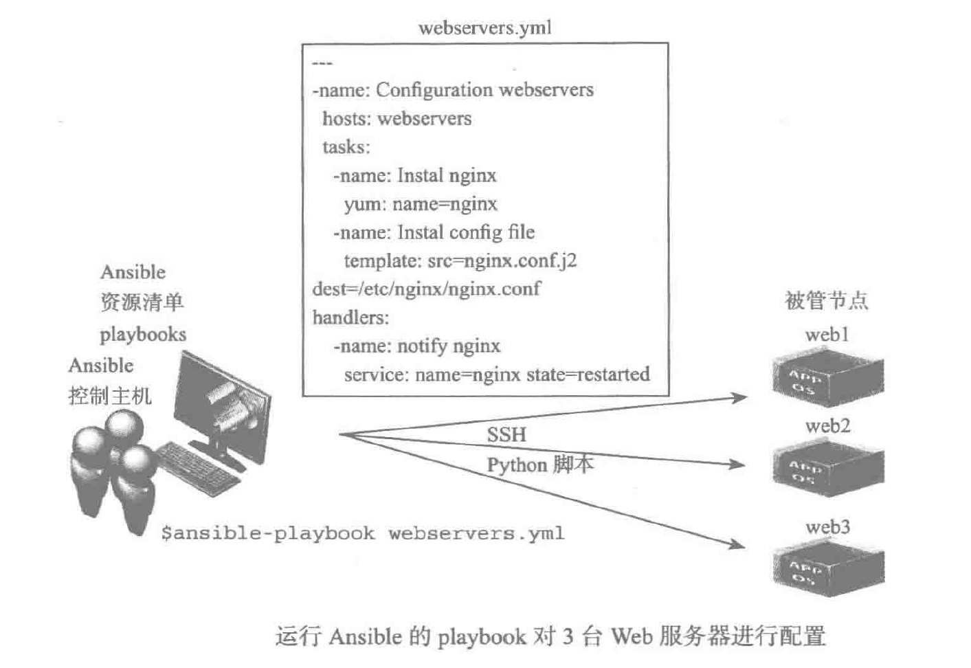 "运行 Ansible 的 playbook 对 3 台 Web 服务器进行配置"