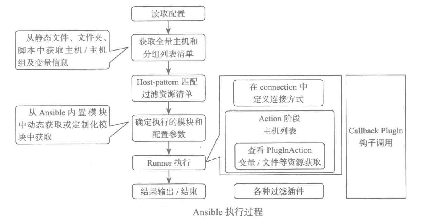 "Ansible 执行过程"