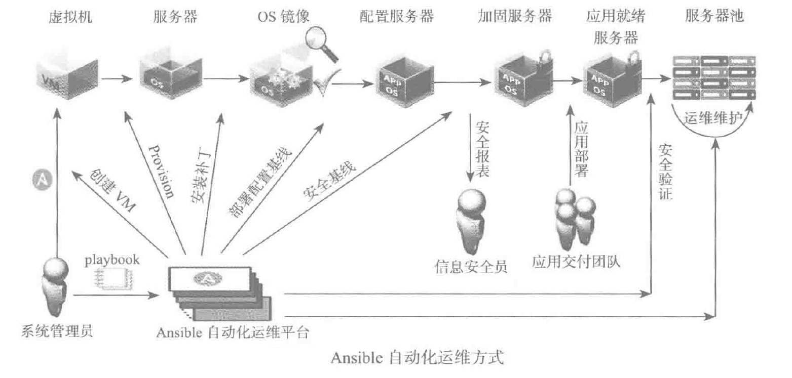 "Ansible 自动化运维方式"