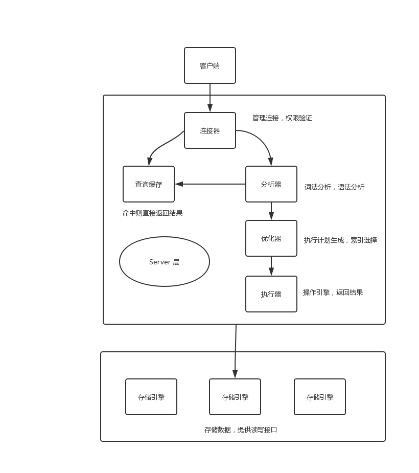 MySQL ܹʾͼ