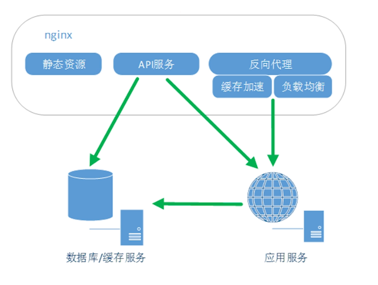 Nginx 適用場景