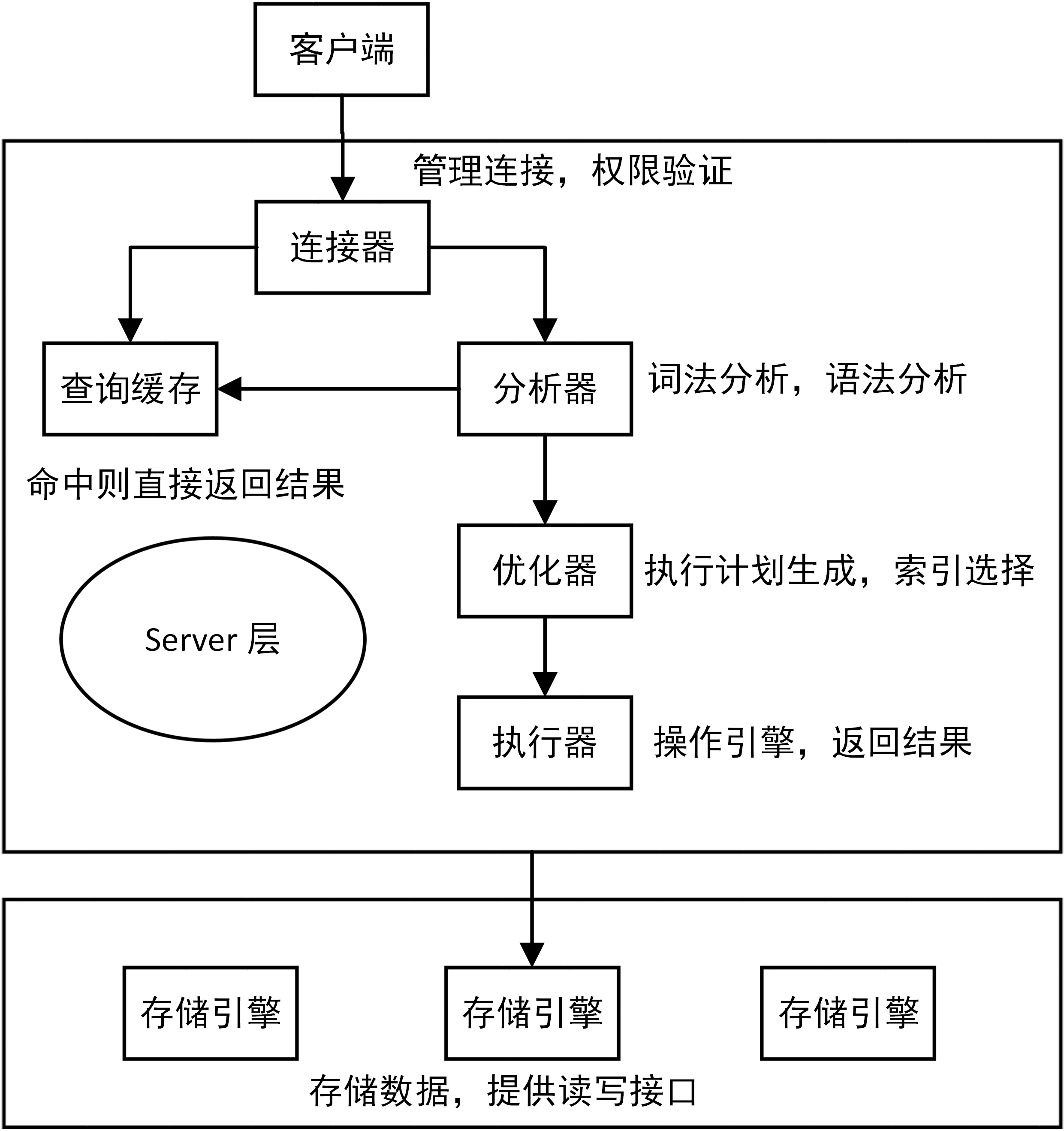 MySQL基本架構示意圖