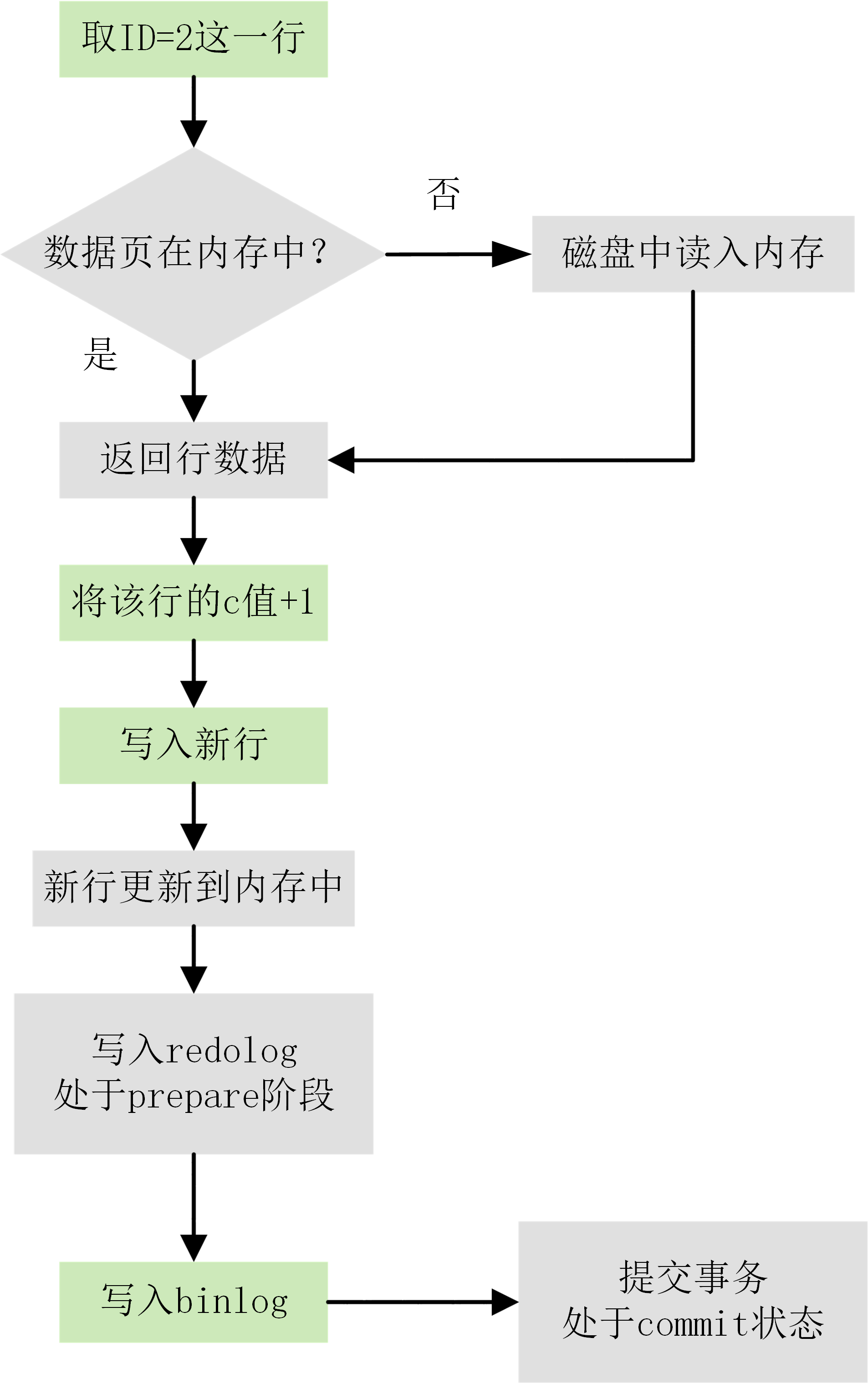 update语句执行流程