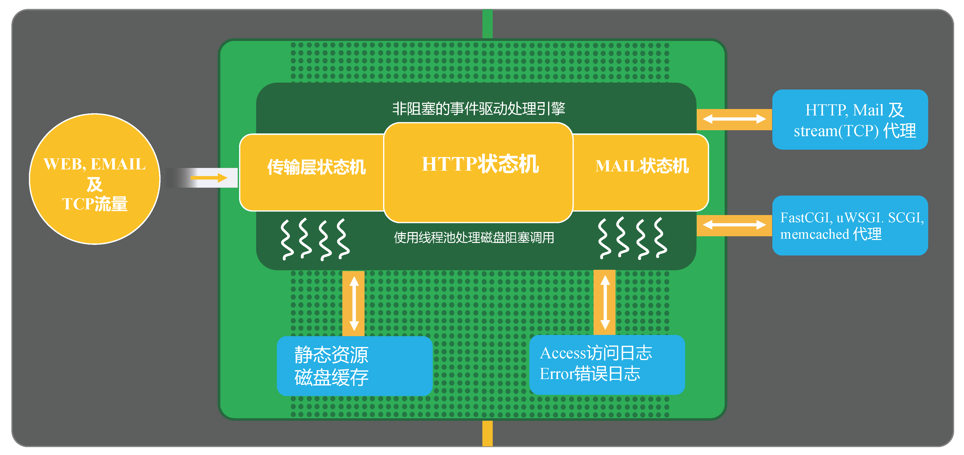 要求の処理は、nginxの流れ