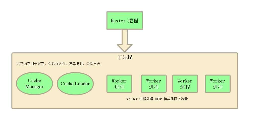 Nginx process structure