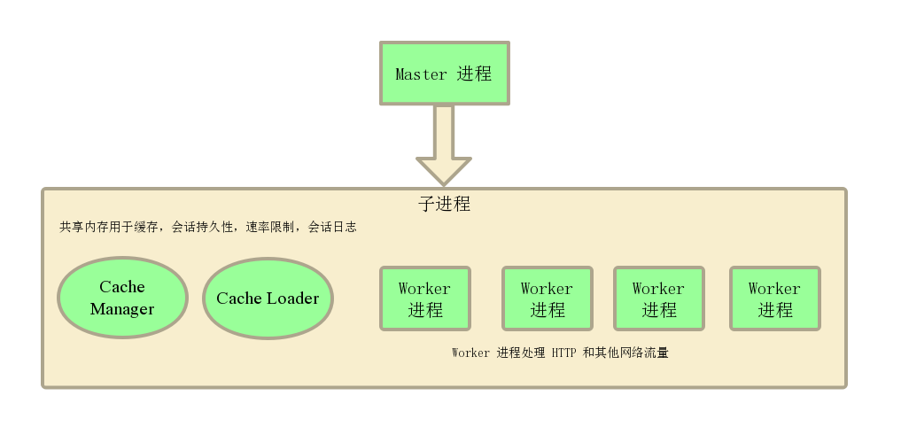 Nginx進程結構