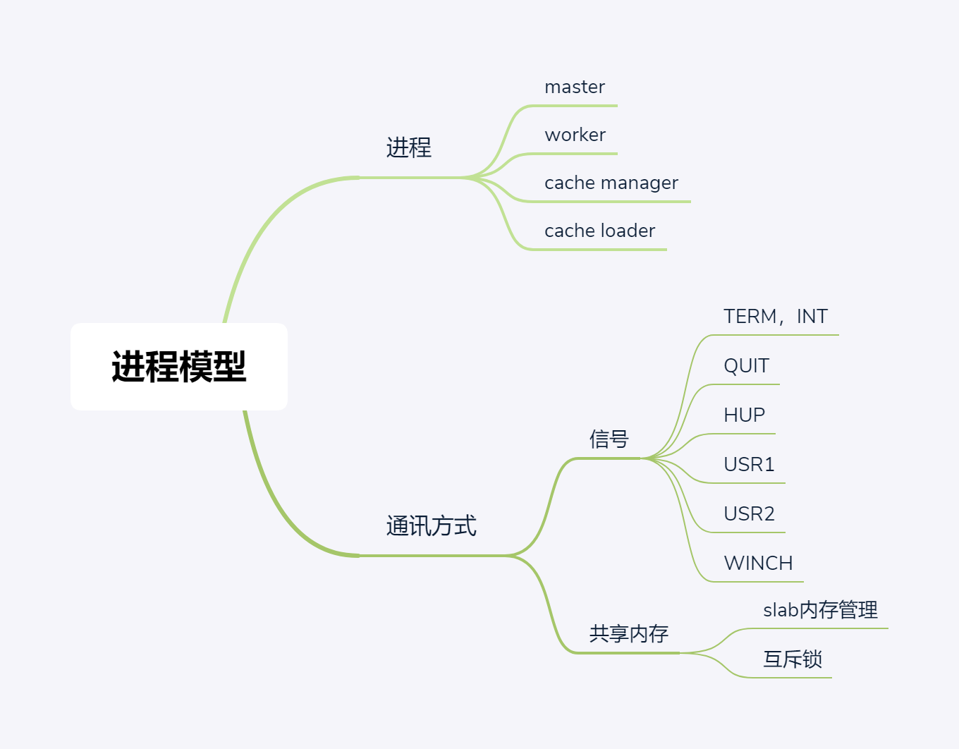 進程模型